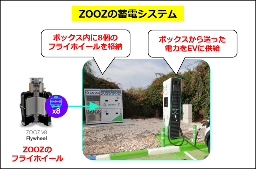 ZOOZ Powerのフライホイール蓄電システムの概要（同社の投資家向けプレゼン資料の図に追記して作成）