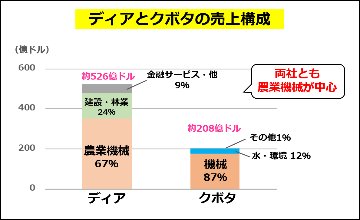 ディアとクボタの売上構成の比較（ディアのデータはAnnual Report 2022、クボタのデータは2022年度の有価証券報告書より）