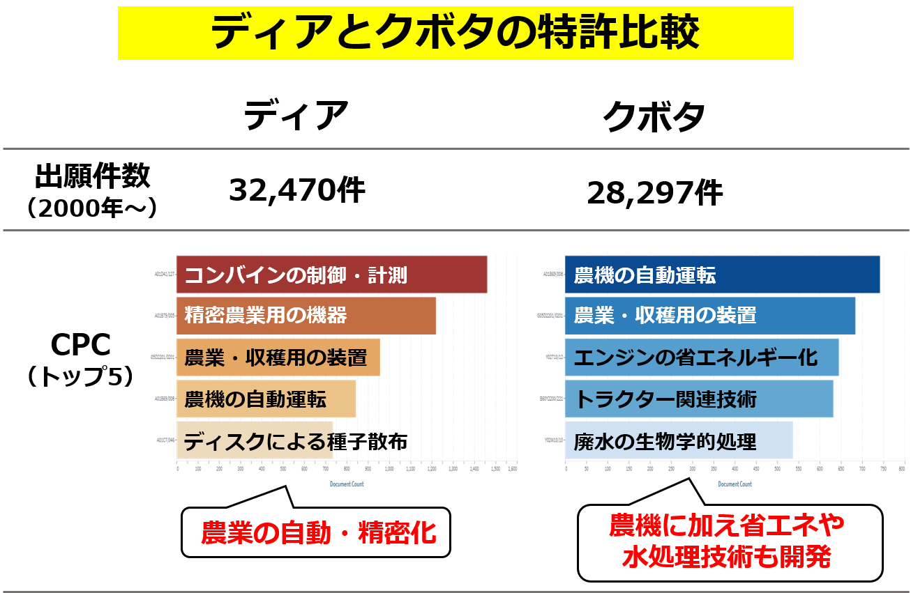 ディアとクボタの特許出願件数とCPCトップ5の比較（LENS.ORGの2023年10月3日現在の分析結果を元に作成。両社の2000/01/01以降の特許出願を分析）