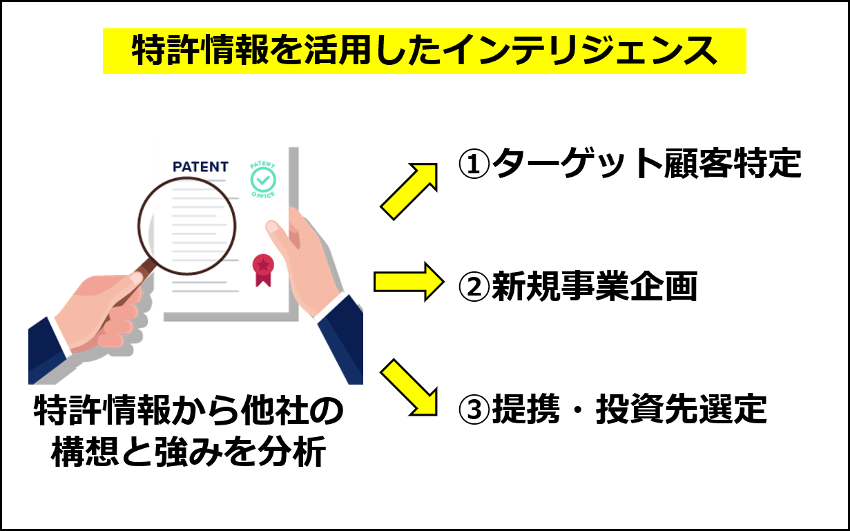 特許情報を活用したインテリジェンス活動のイメージ