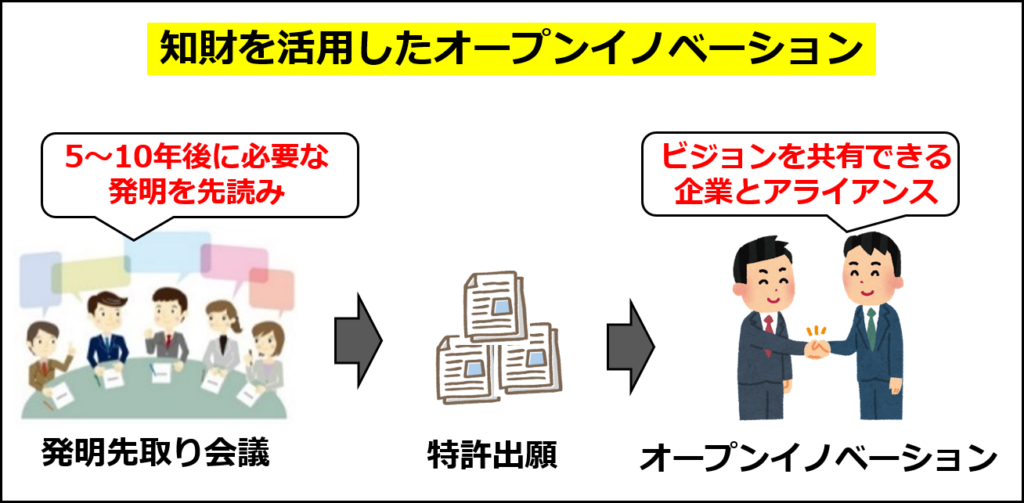 知財を活用したオープンイノベーションの流れ（書籍『マイクロソフトの経営戦略』より）