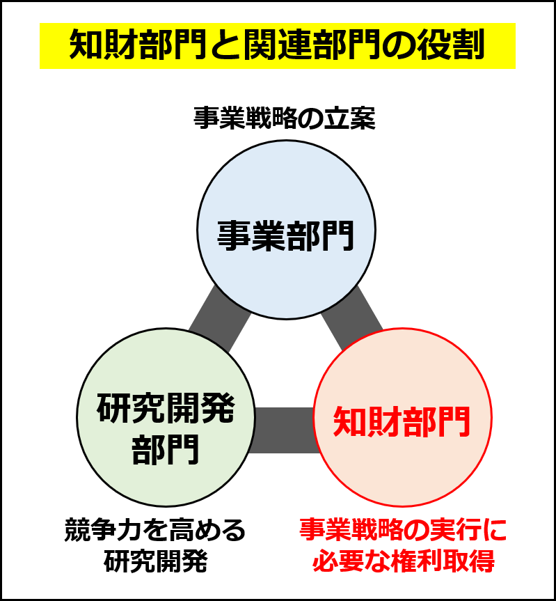 知財部門と事業部門・研究開発部門の役割（丸島儀一 著『知的財産戦略』を参考に自作）