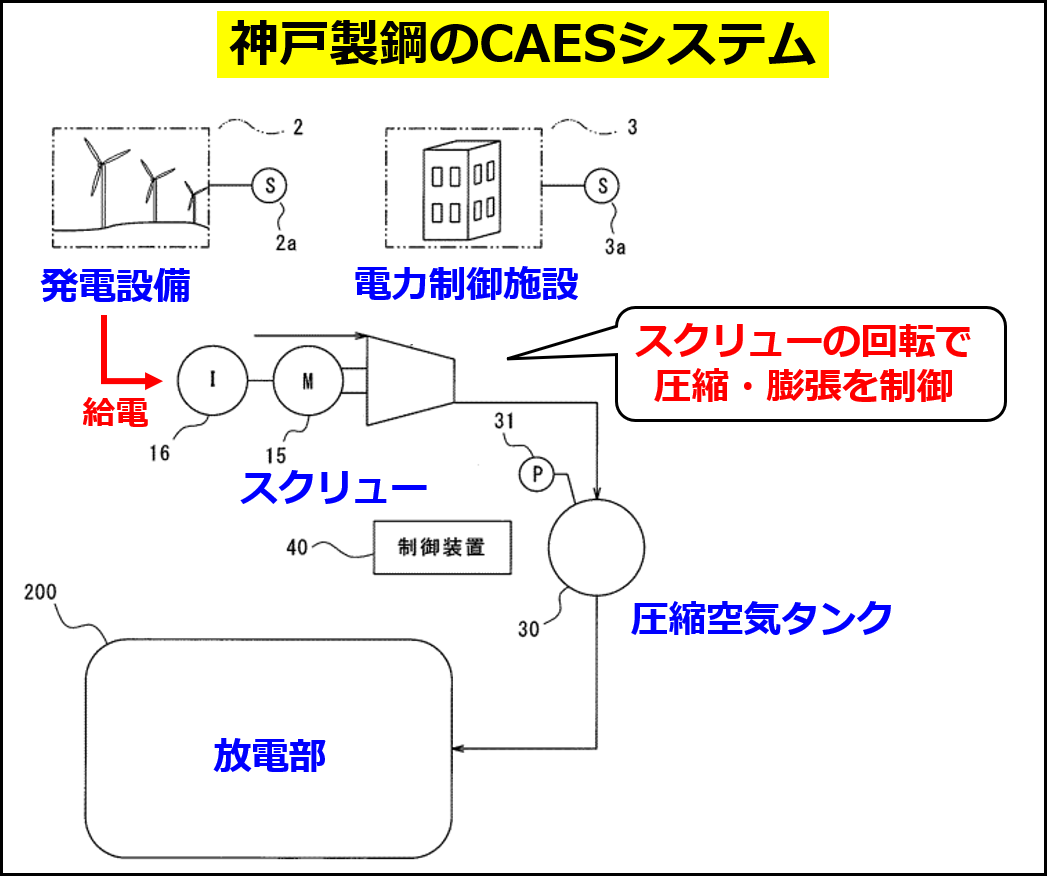 神戸製鋼の開発するCAESシステムの概要（同社の特許出願 JP2022011690A の図に追記して作成）