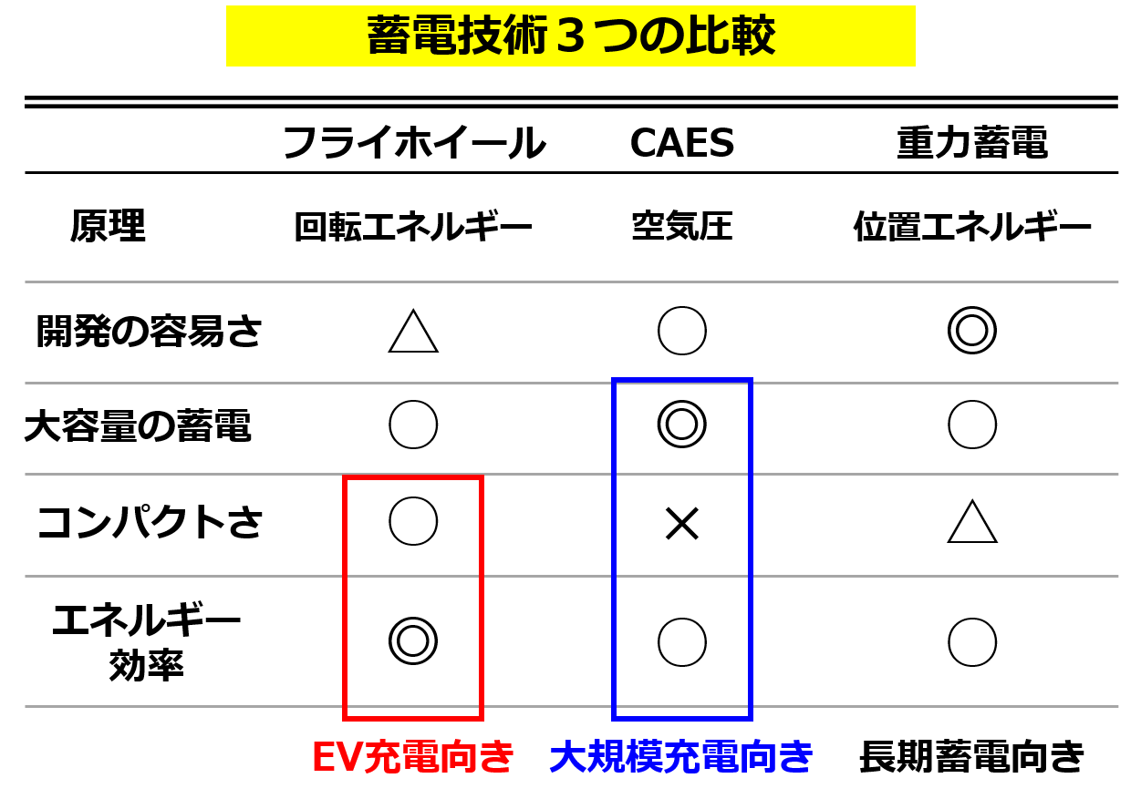 蓄電技術３つの比較分析（※）