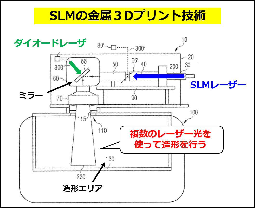 複数のレーザーを使うSLM Solutionsの３Dプリント技術（同社の特許出願 US20130064706A1 の図に追記して作成）