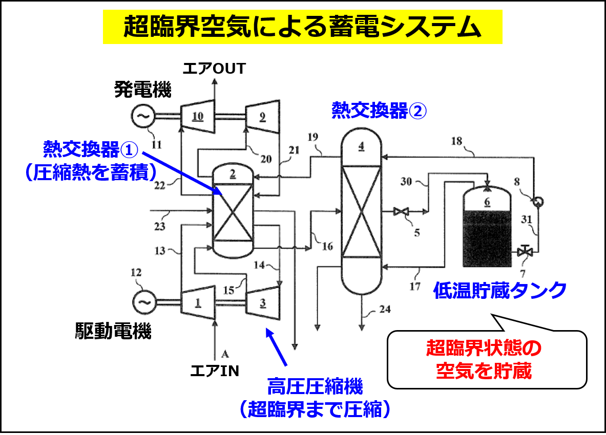 超臨界空気による蓄電システムの概要（Institute of Engineering Thermophysics of CASの特許 JP5508540B2 の図に追記して作成）