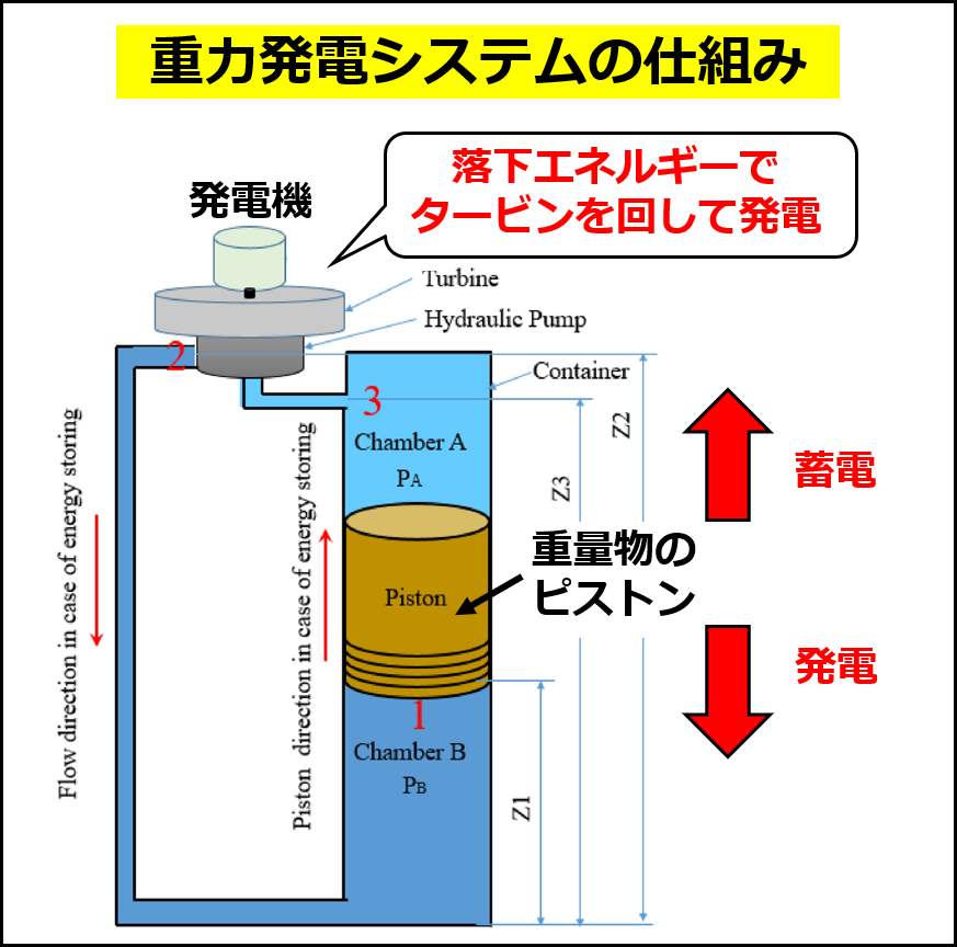 重力発電システムの仕組みの例（Elsayedら,2022, Sci Rep 12の図に追記して作成）