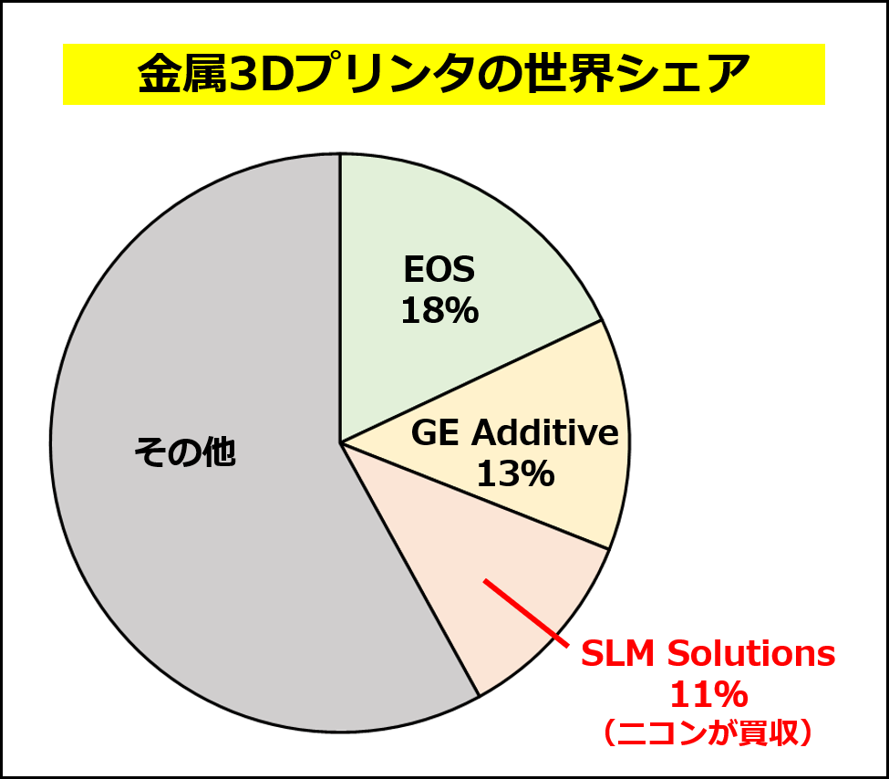 金属3Dプリンタ装置のメーカー別シェア（GlobeNewswireのレポートを元に作成）