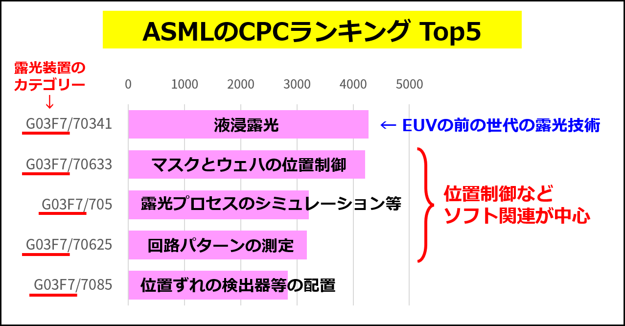 ASMLが出願する特許のCPCトップ５（分析ツール：LENS.ORG、出願日：2000-01-01～2022-11-20）