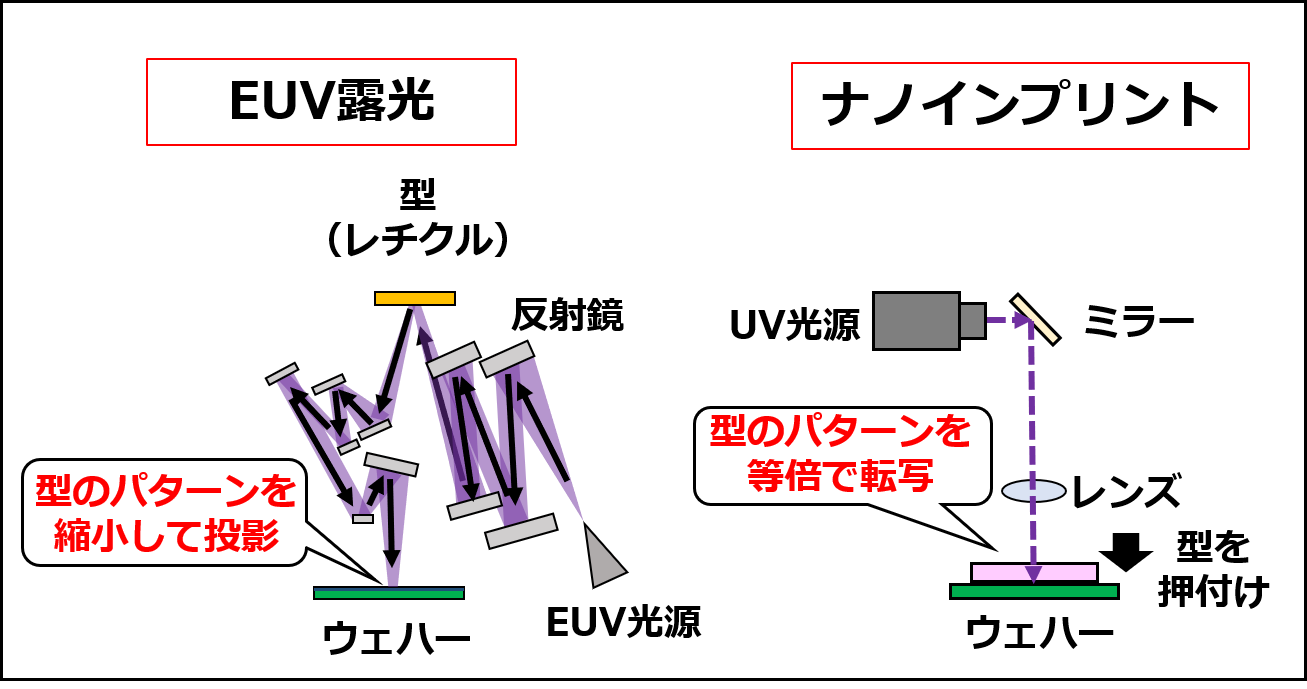 EUV露光装置とナノインプリント装置の比較