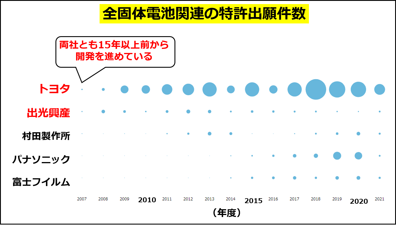 IPC分類「H01M10/0562」の特許出願件数のバブルチャート（特許分析ツールTokkyo.Aiを用いて日本の特許出願上位5社を分析。バブルの大きさが特許出願件数の多さを示す）