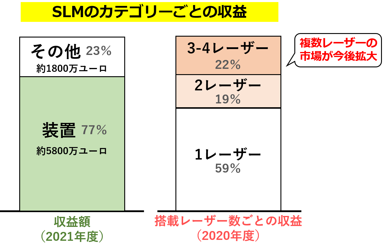 SLM Solutionsのセグメント・搭載レーザー数ごとの収益（同社の2021年のAnnual Reportのデータをもとに作成）