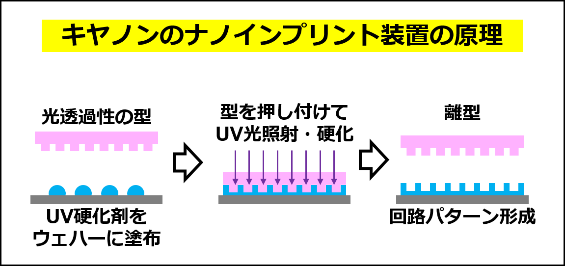 キヤノンのUV方式のナノインプリント装置の原理