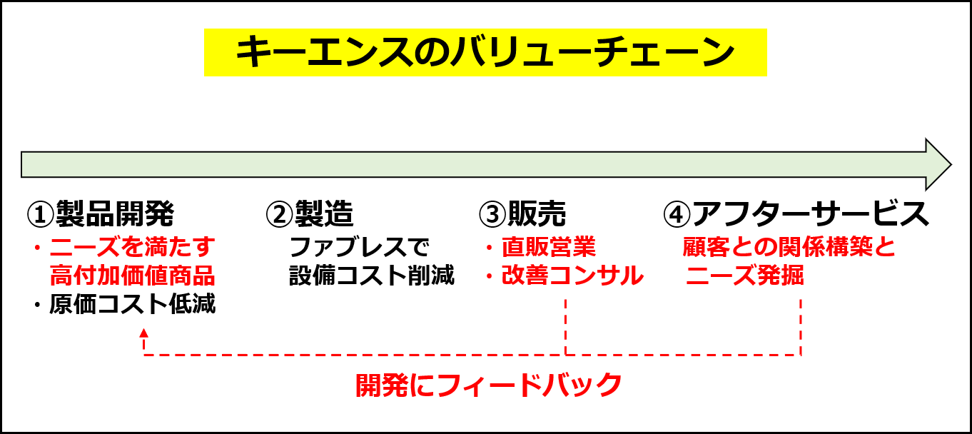 キーエンスのバリューチェーンの概要（大津広一 著『企業価値向上のための経営指標大全』の記載を参考に作成）