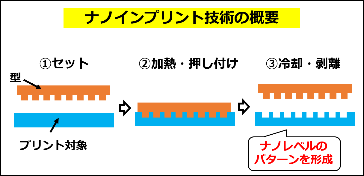 ナノインプリント技術の概略図 (弊社ホワイトペーパー「特許情報を用いた技術マーケティングと成功事例」をもとに作成)