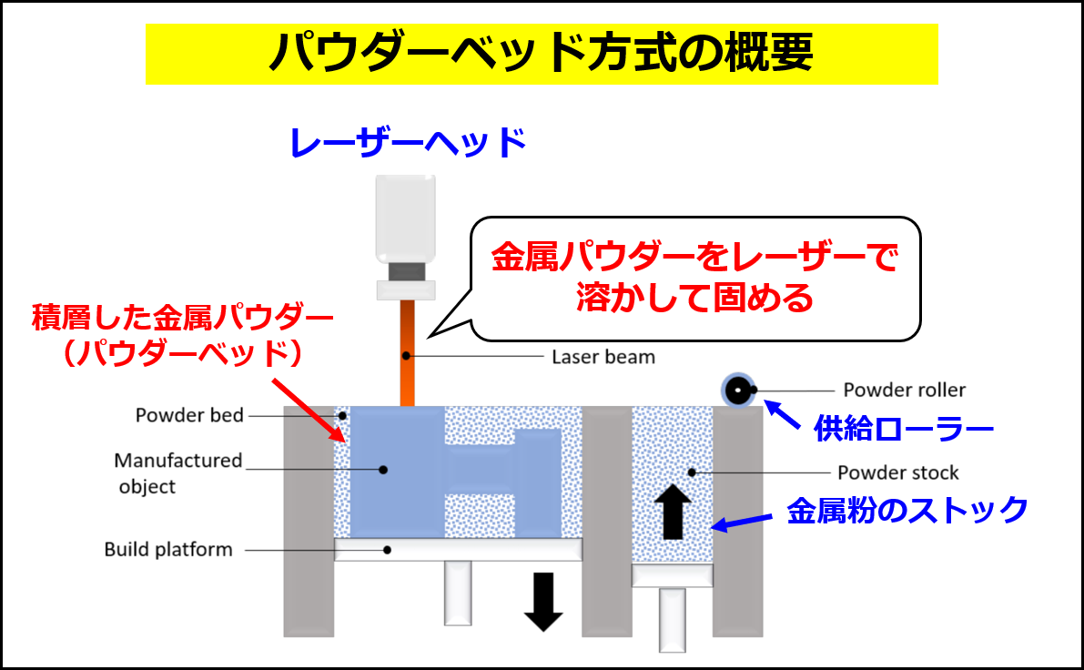 パウダーベッド方式の金属３Dプリントの仕組み（Palら,2022 の図に追記して作成）