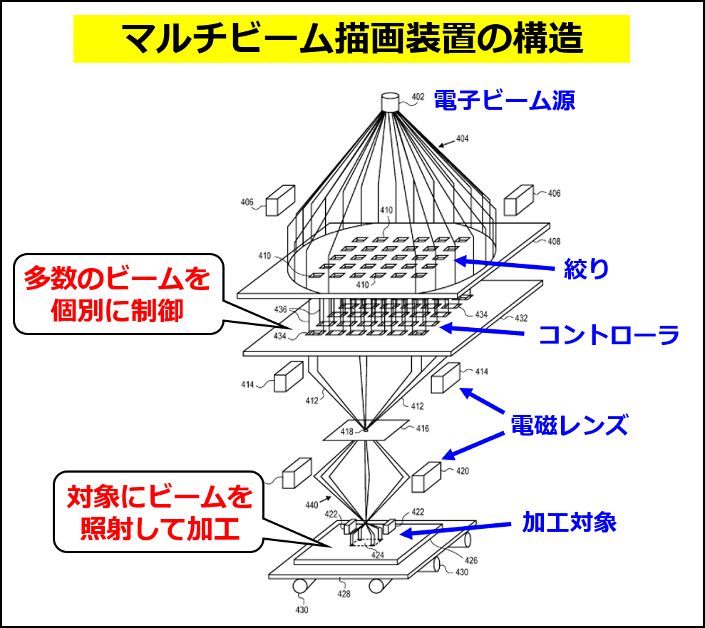 マルチビーム描画装置の構造の概要（D2S Inc. の特許出願US20140158916の図に追記して作成）