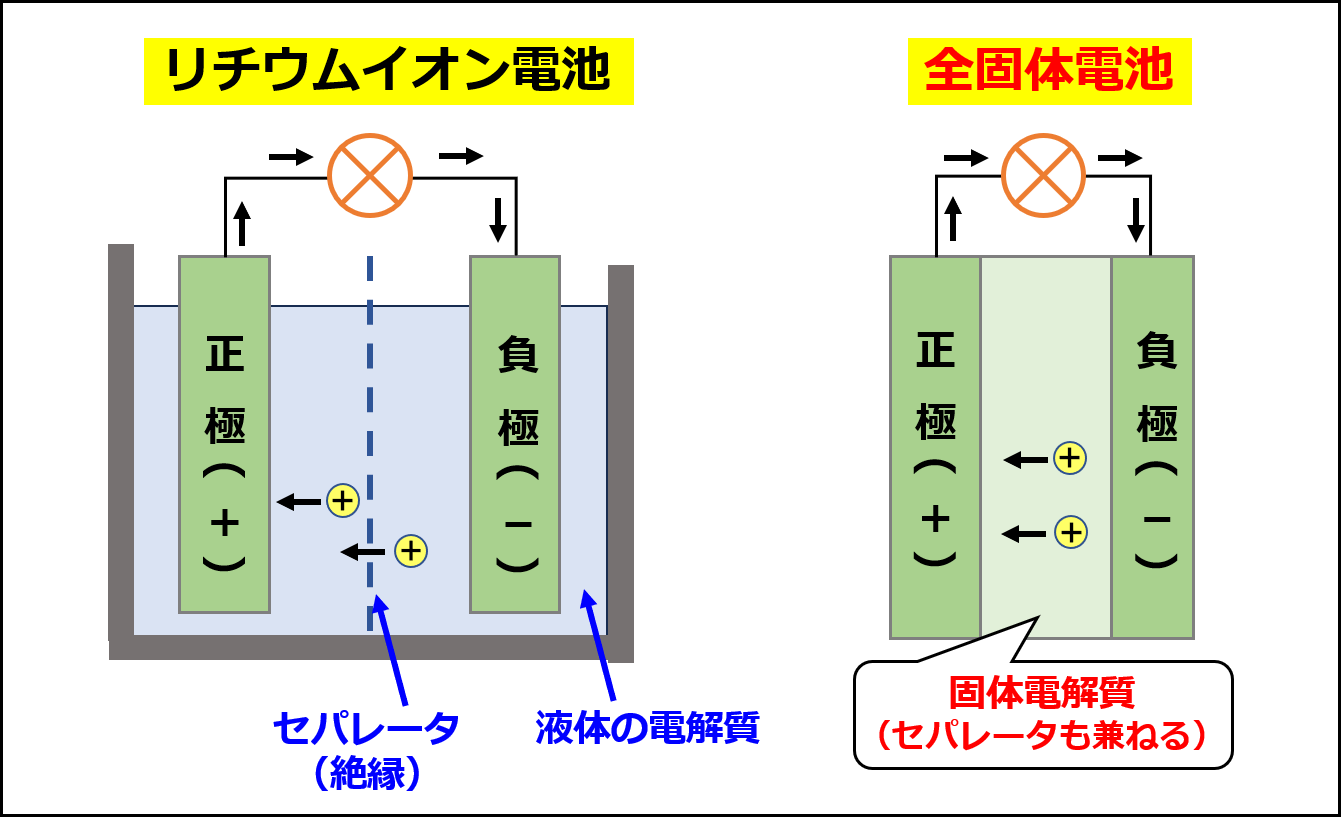 リチウムイオン電池と全固体電池の構造の比較