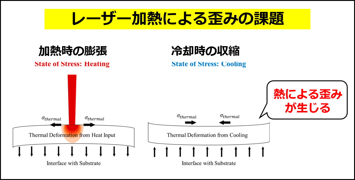 レーザーの加熱・冷却による歪み（Pattersonら, 2017の図に追記して作成）