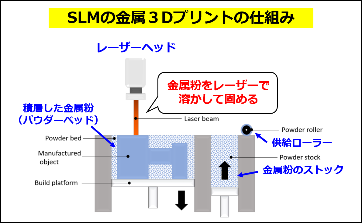 レーザーを利用した金属３Dプリントの仕組み（Palら,2022 の図に追記して作成）