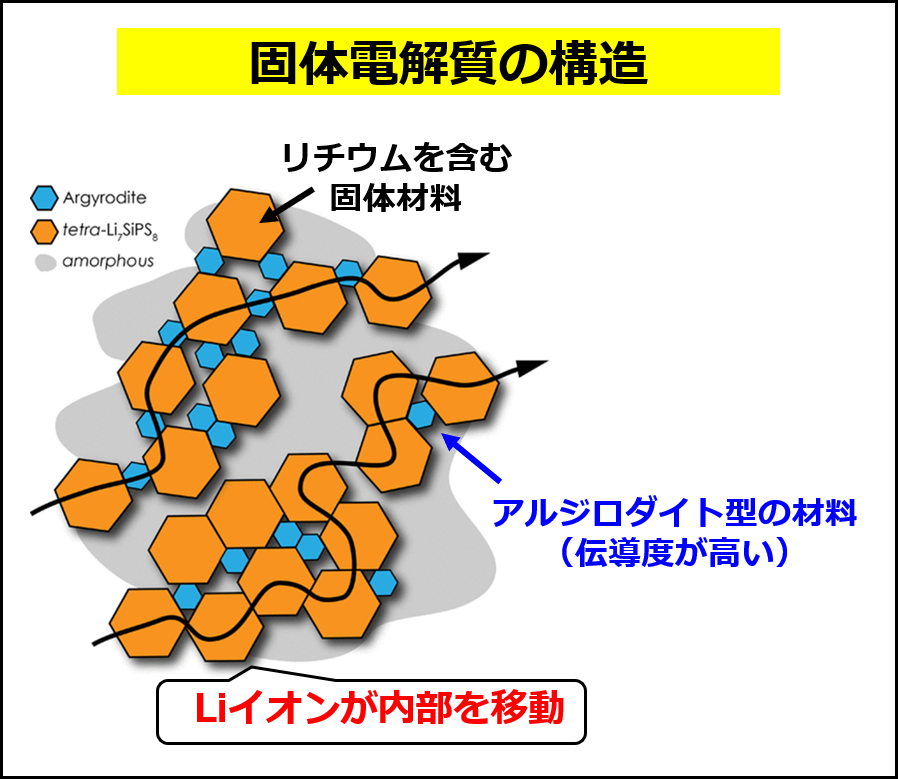 固体電解質の構造の例（Calaminusら, 2022の図に追記して作成）
