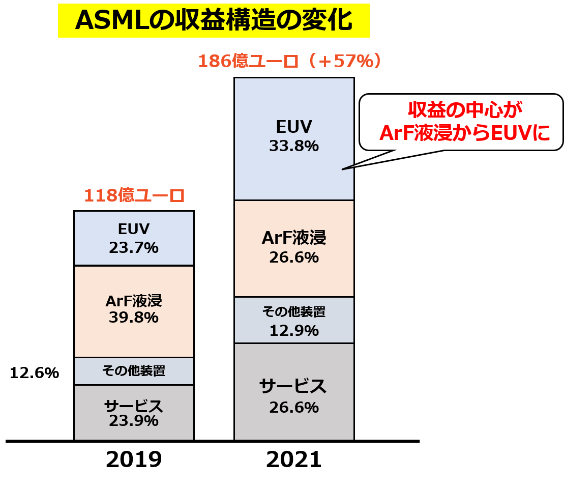 製品・サービスカテゴリー毎のASMLの売上の変化（ASML 2021 Annual Reportのデータを元に作成）