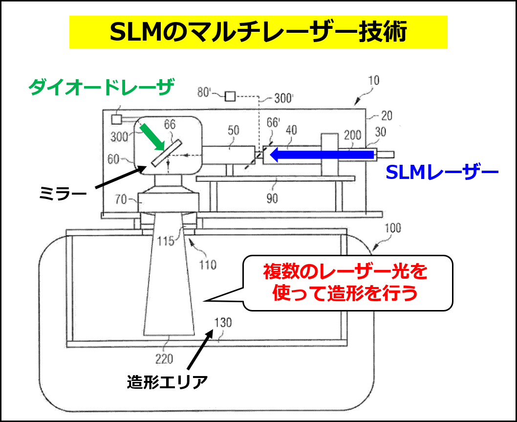 複数のレーザーを使うSLM Solutionsの３Dプリント技術（同社の特許出願 US20130064706A1 の図に追記して作成）