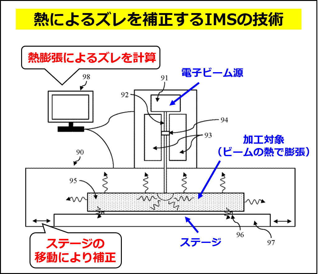 電子ビームの熱に起因するズレを補正するIMSの技術（同社の特許出願JP2023138912Aの図に追記して作成）