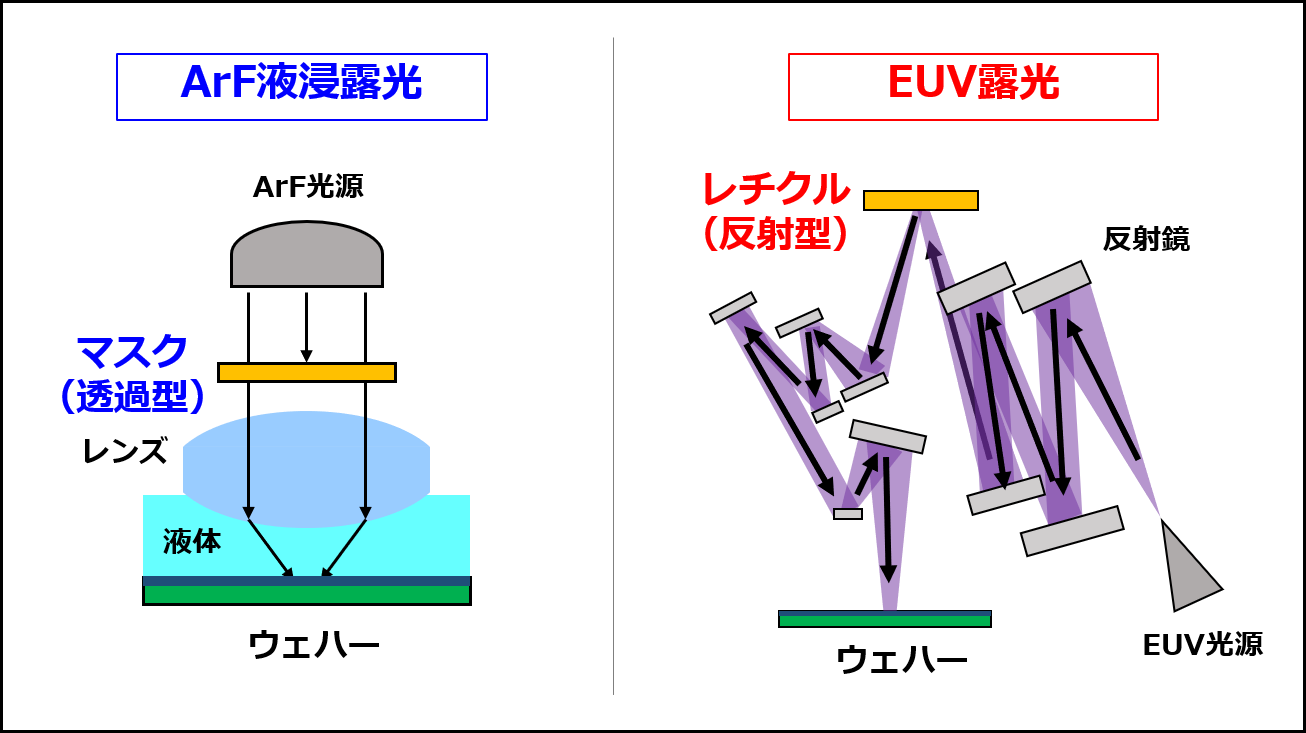 ArF液浸露光とEUV露光の構造の違い