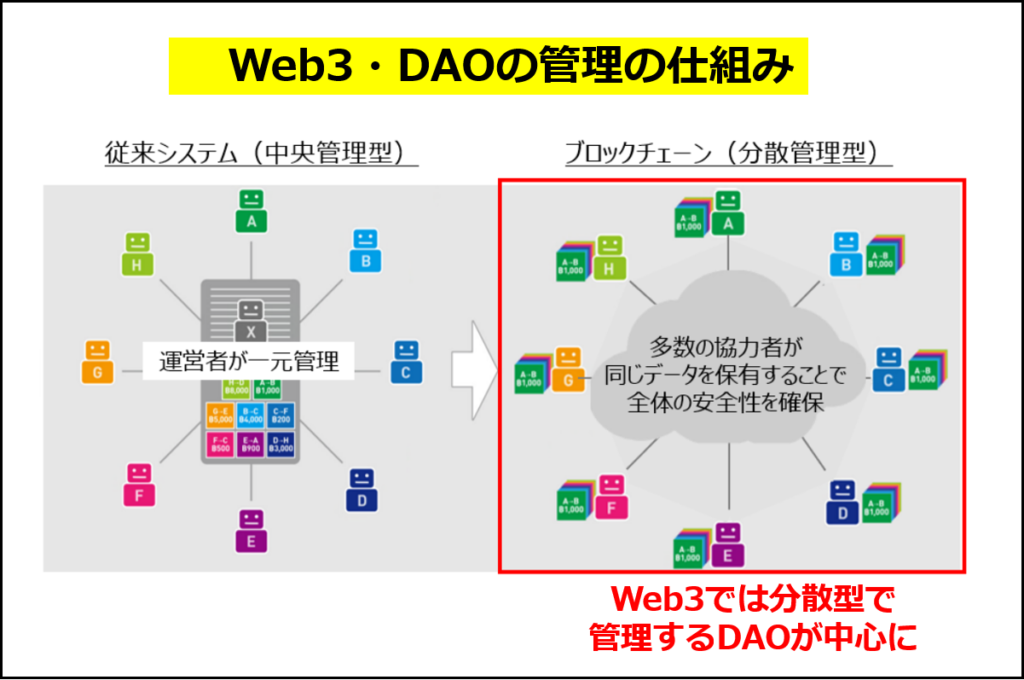 Web3・DAOの管理の仕組みの概要（経済産業省資料「Web3.0事業環境整備の考え方」の図に追記して作成）