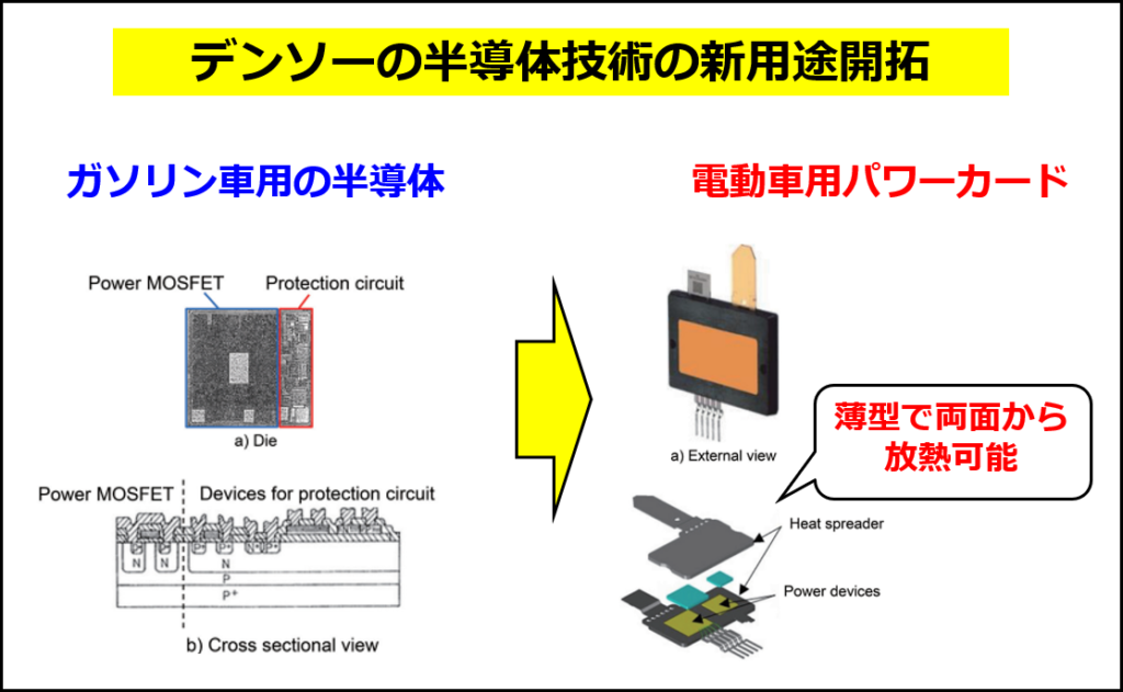 デンソーの半導体技術の新用途開拓の例（デンソーの論文の図を利用して作成）