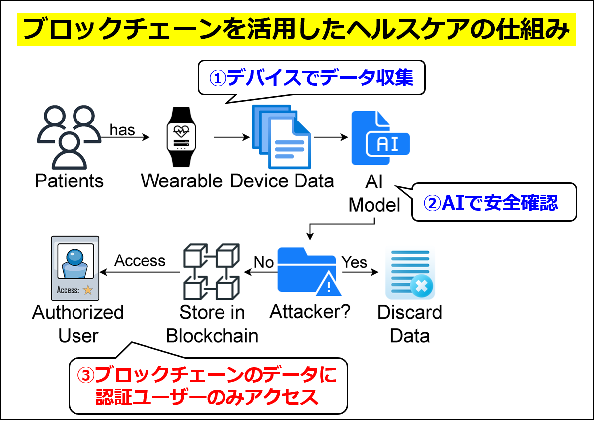 ブロックチェーンを活用したヘルスケアデータ管理システムの例（Jadavら, 2023の図に追記して作成）