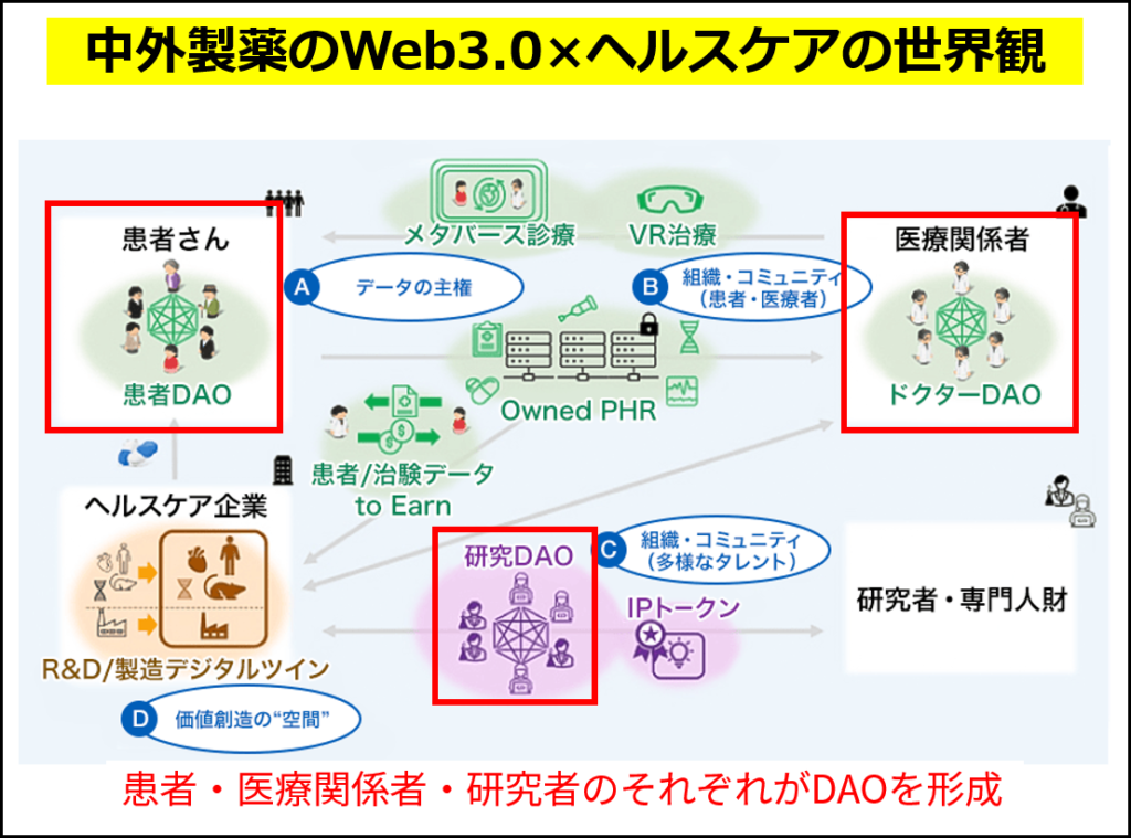 中外製薬の目指すWeb3.0 × ヘルスケアの世界観（同社の対談記事の図に追記して作成）