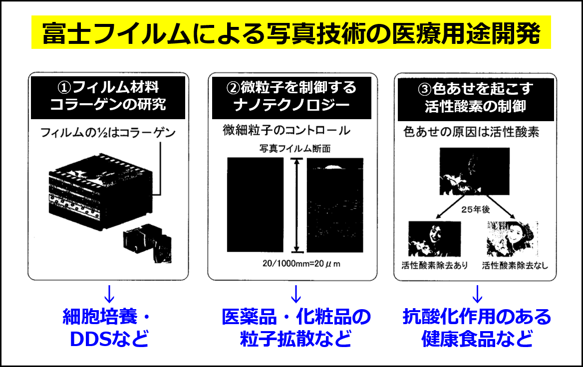 富士フイルムによる写真技術の新用途開発の例（Drug Delivery System 26-3, 2011の図に追記して作成）