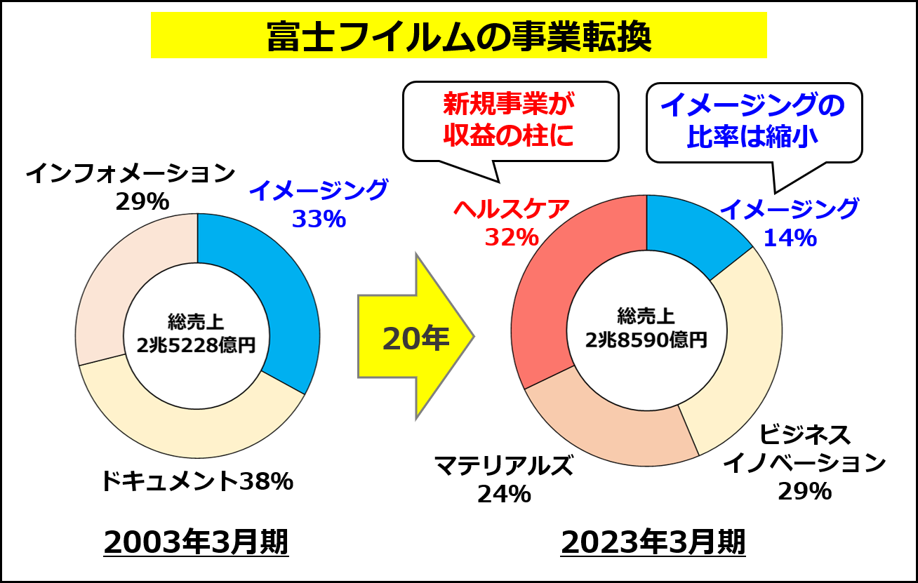 富士フイルムホールディングスの2003～2023年の事業転換の概要（同社のAnnual Reportのデータを元に作成）