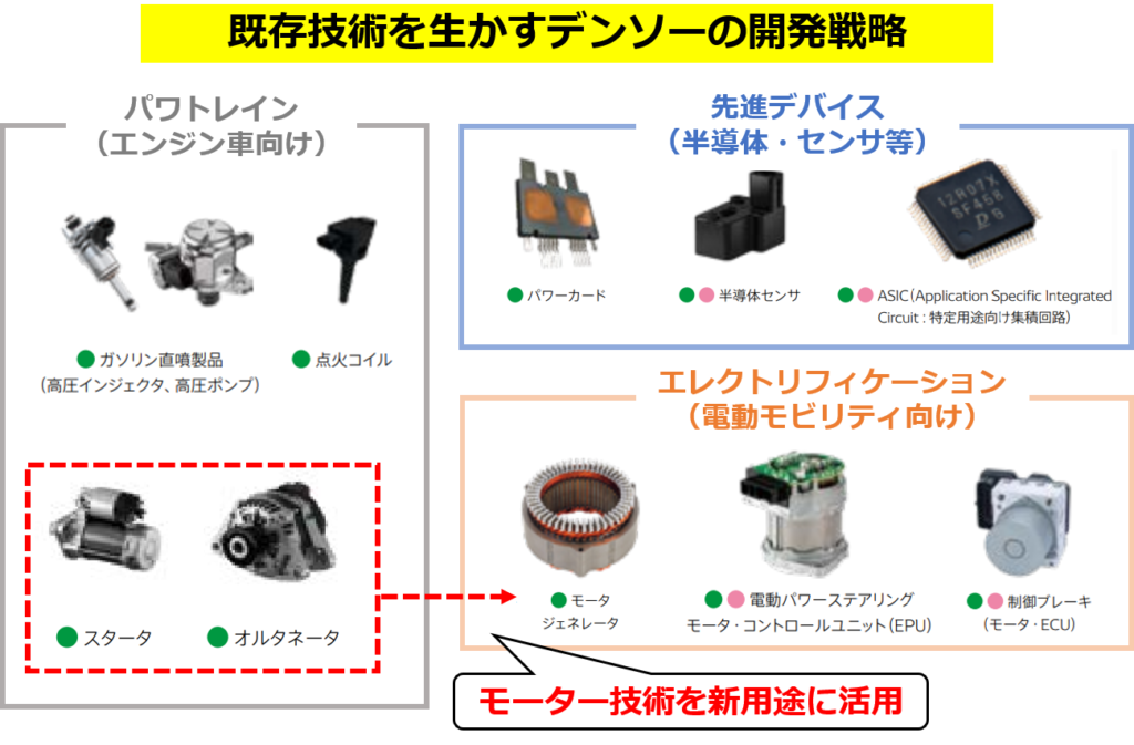 既存技術を生かすデンソーの開発戦略（デンソーの統合報告書2023の図を利用して作成）