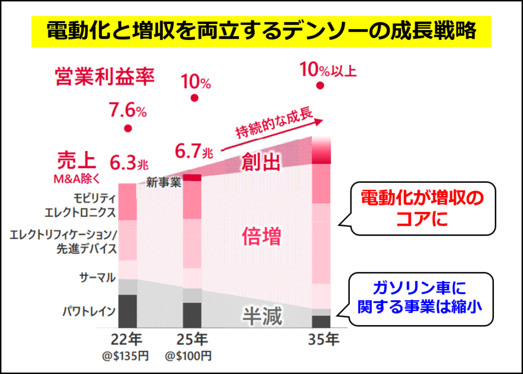 電動化への転換と利益率増加を両立するデンソーの戦略（同社の投資家向けプレゼン資料の図に追記して作成）