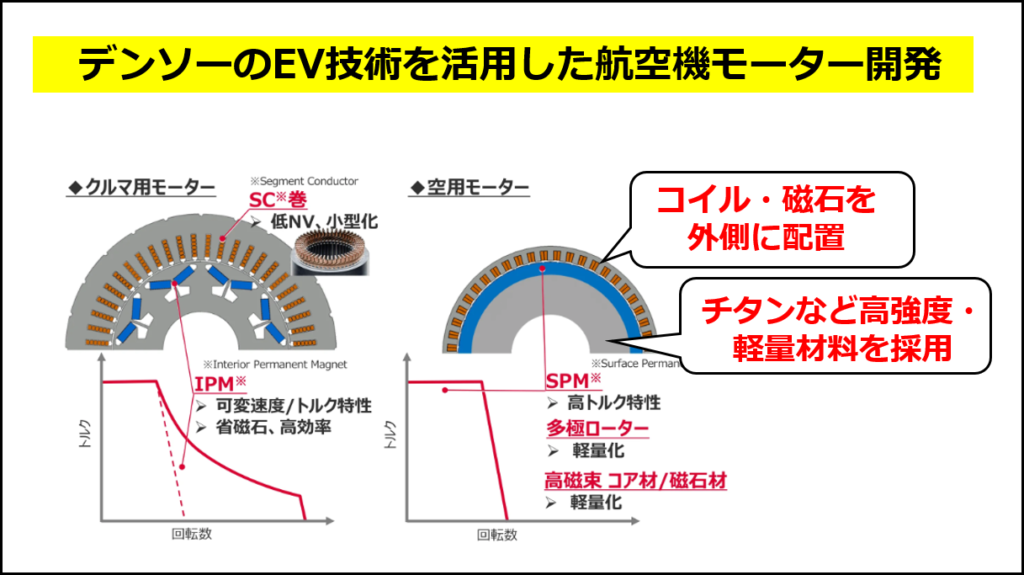 電気自動車（EV）の技術を活用した電動航空機向けのモーター開発（デンソーHPの図に追記して作成）