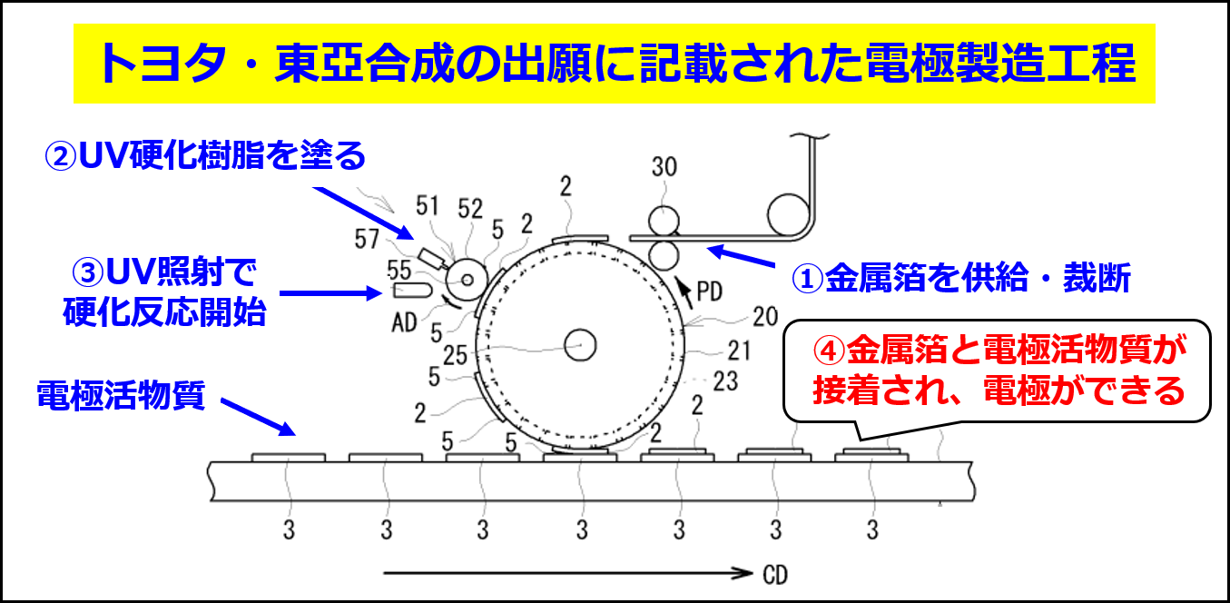 トヨタと東亞合成の共同出願 JP2022015478A に記載された全固体電池の電極の製造工程（特許の図に説明を追記して作成）