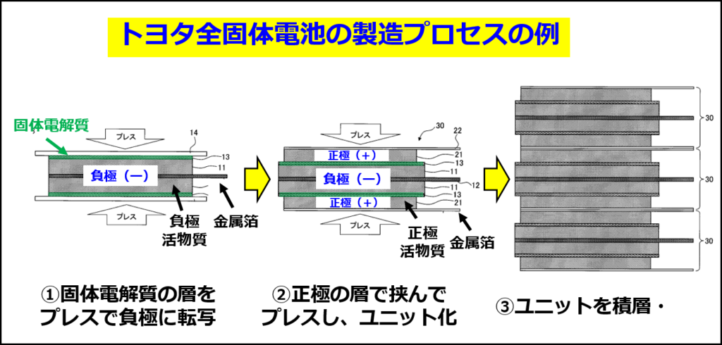 トヨタの特許 JP6048396B2 に記載された全固体電池の製造工程（特許の図に説明を追記して作成）