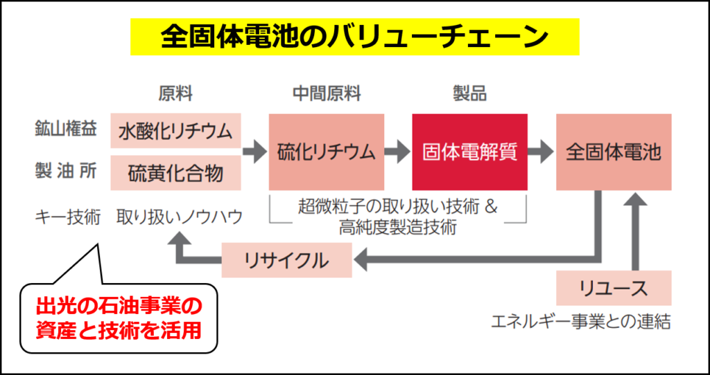 出光が押さえる全固体電池のバリューチェーン（同社の統合レポート2023の図に追記して作成）