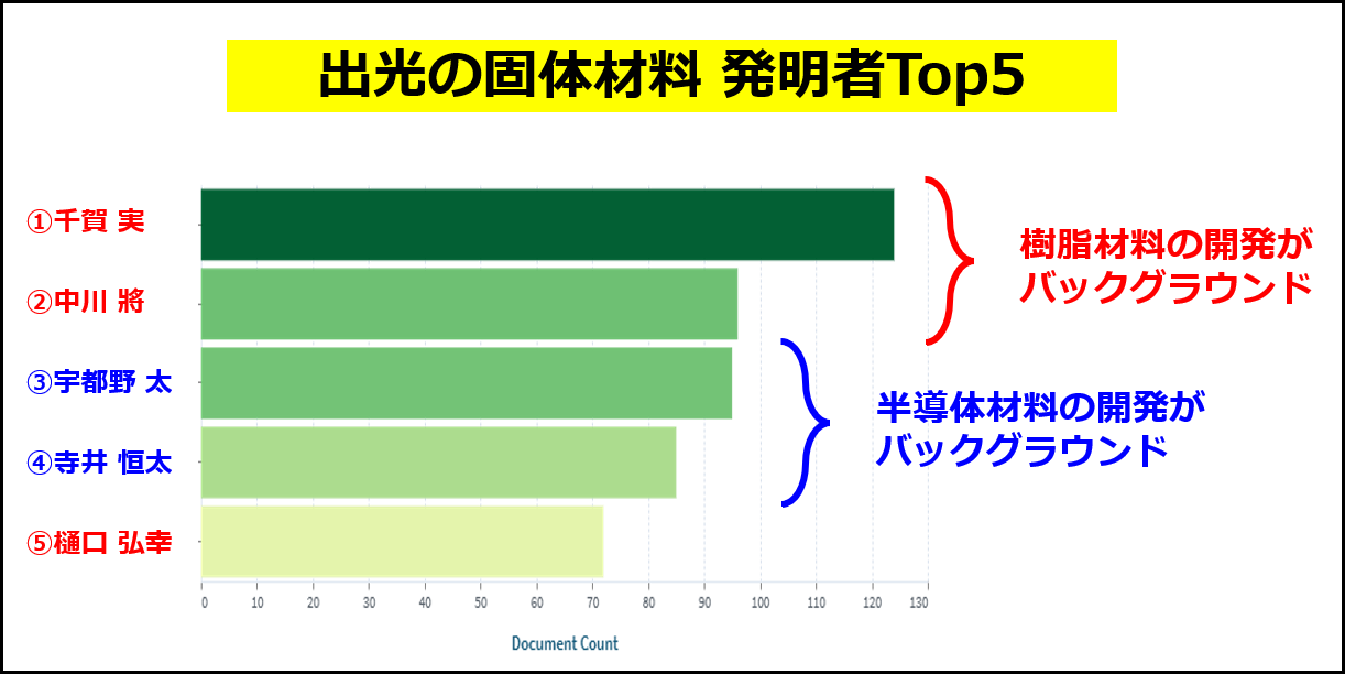 出光の特許出願の中で、CPC分類「H01M10/0562（固体材料）」に含まれる特許の発明者トップ５（分析ツールLENS.ORGにより調査）