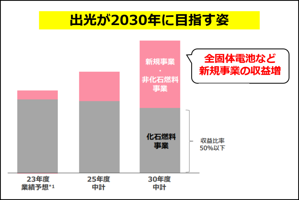 出光興産の2030年に向けた事業ポートフォリオ転換（同社の2023年度第2四半期 決算説明資料の図に追記して作成）