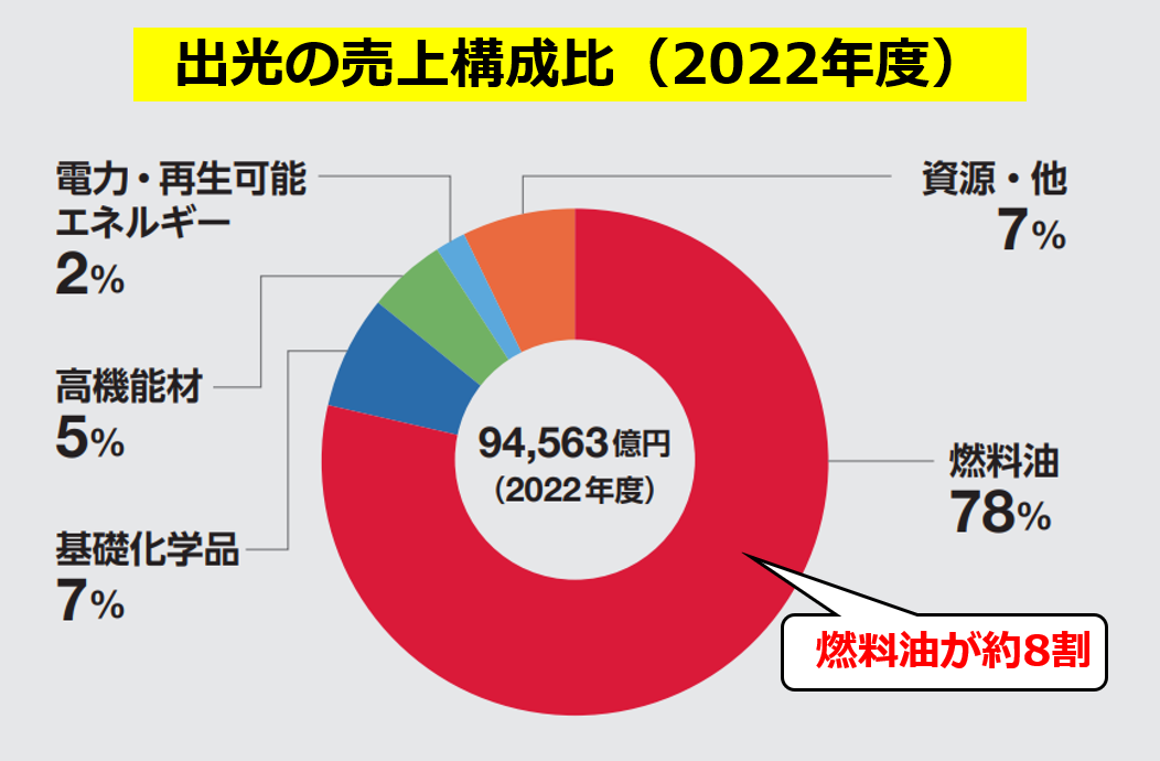 出光興産の売上構成比（同社の統合レポート2023の図に追記して作成）