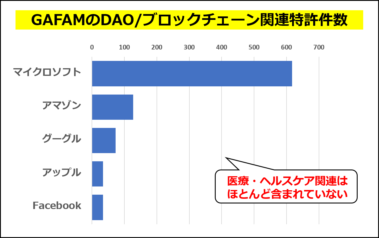 GAFAMの特許出願の中でDAO、Blockchainをキーワードに含む特許出願の件数（LENS. ORGで分析）