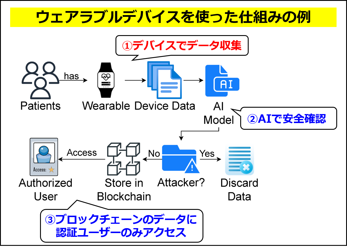 ウェアラブルデバイスのデータをブロックチェーンで利用するシステムの例（Jadavら, 2023の図に追記して作成）