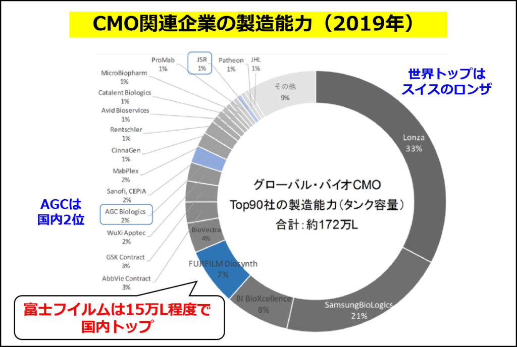 バイオCMO関連企業の製造能力（経済産業省資料の図に追記して作成。データ出典はみずほ証券株式会社「異業種大手が目指すバイオ Part1」 ）