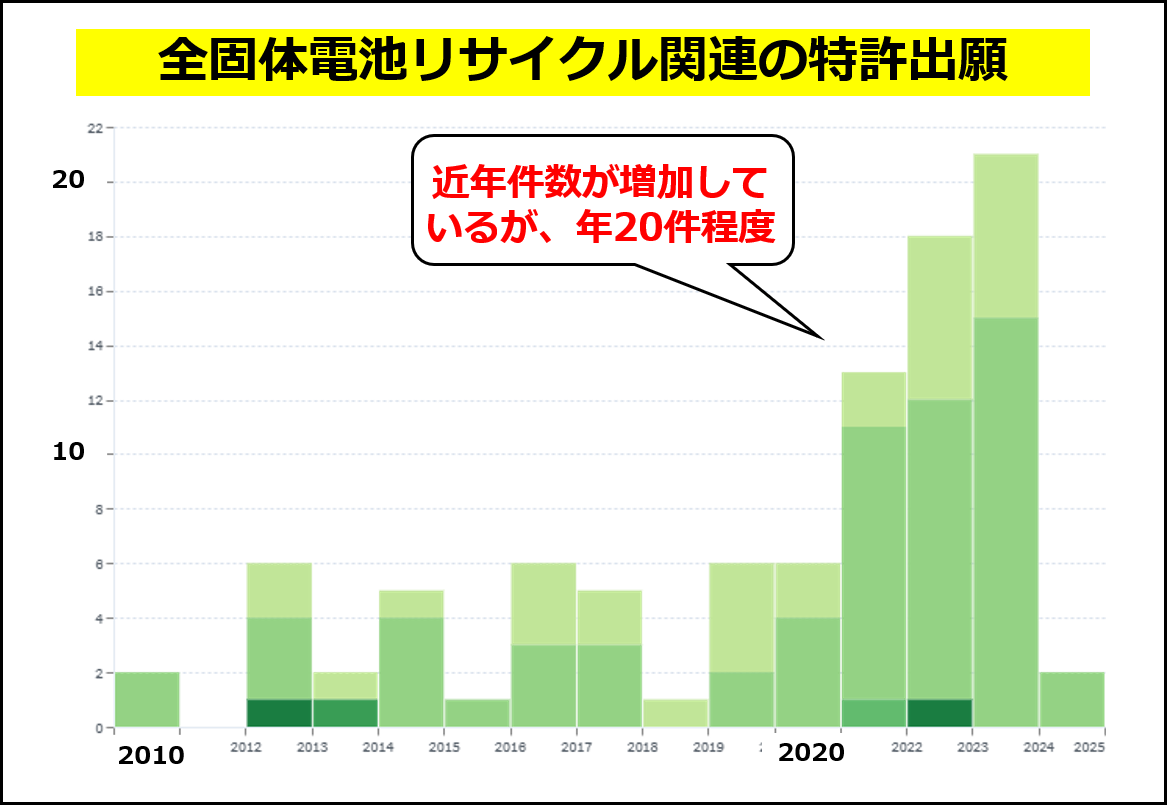 バッテリーの固体材料に関するCPC「H01M10/0562」と電池リサイクルに関するCPC「Y02W30/84」の両方に含まれる特許出願件数 （特許分析ツール LENS.ORGで2000年以降の出願を分析。2024/03/21時点の結果）