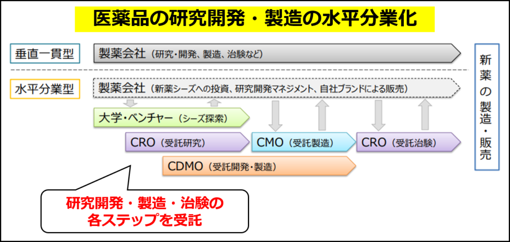 医薬品の研究開発・製造における水平分業化のイメージ（経済産業省資料の図に追記して作成）