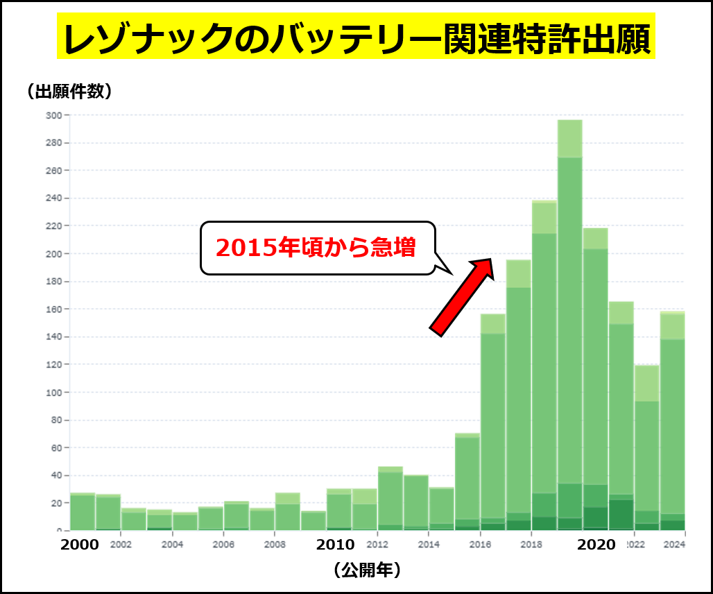 レゾナックのバッテリー関連の特許出願件数の推移（分析ツールLENS.ORGにより2024/04/01に調査） ※Hitachi Chemical Co Ltd  ,Showa Denko Materials Co Ltd  ,Resonac Corp ,Resonac Packaging Corp  , Resonac Holdings Corp  , Resonac Corporationの6社を出願人とし、CPC区分「Y02E60/10」に含まれる、2000～2023年に公開された特許を分析